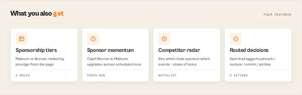 What you also get — sponsorship tiers, sponsor momentum, competitor radar, routed decisions