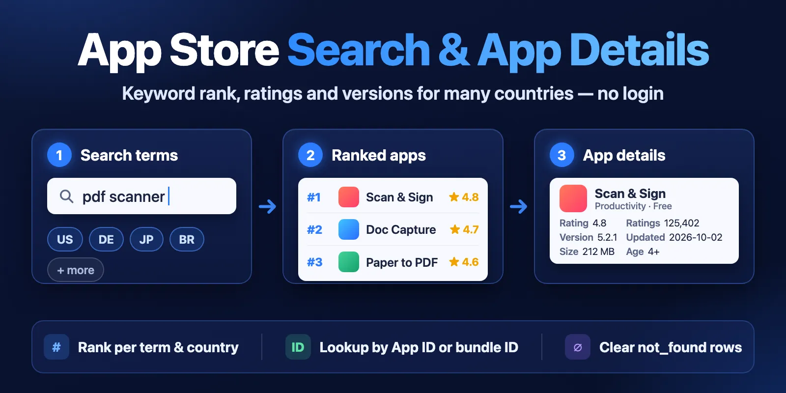 App Store Search & App Details: search terms in many countries, ranked apps with ratings, and app details by App ID or bundle ID, with clear not_found rows