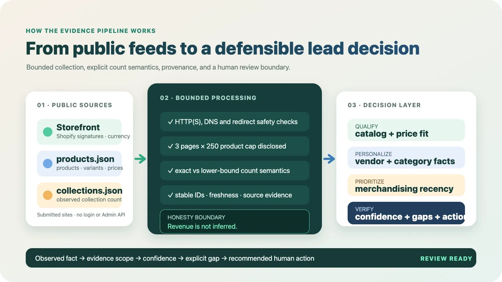 Shopify catalog intelligence workflow from public storefront and Shopify JSON feeds through bounded processing to evidence, confidence, gaps, and review actions