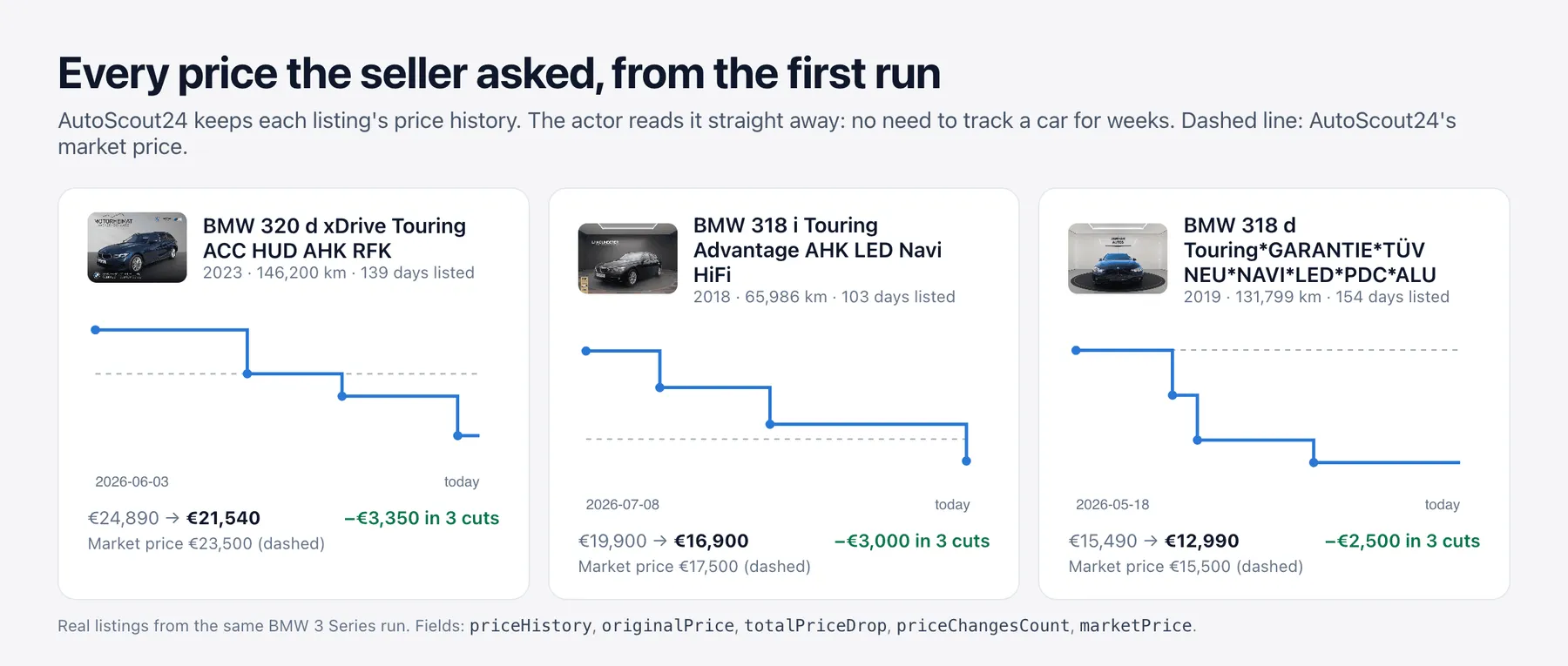 Price history of three real BMW 3 Series listings as step charts against AutoScout24's market price: €24,890 to €21,540 in 3 cuts, €19,900 to €16,900, €15,490 to €12,990