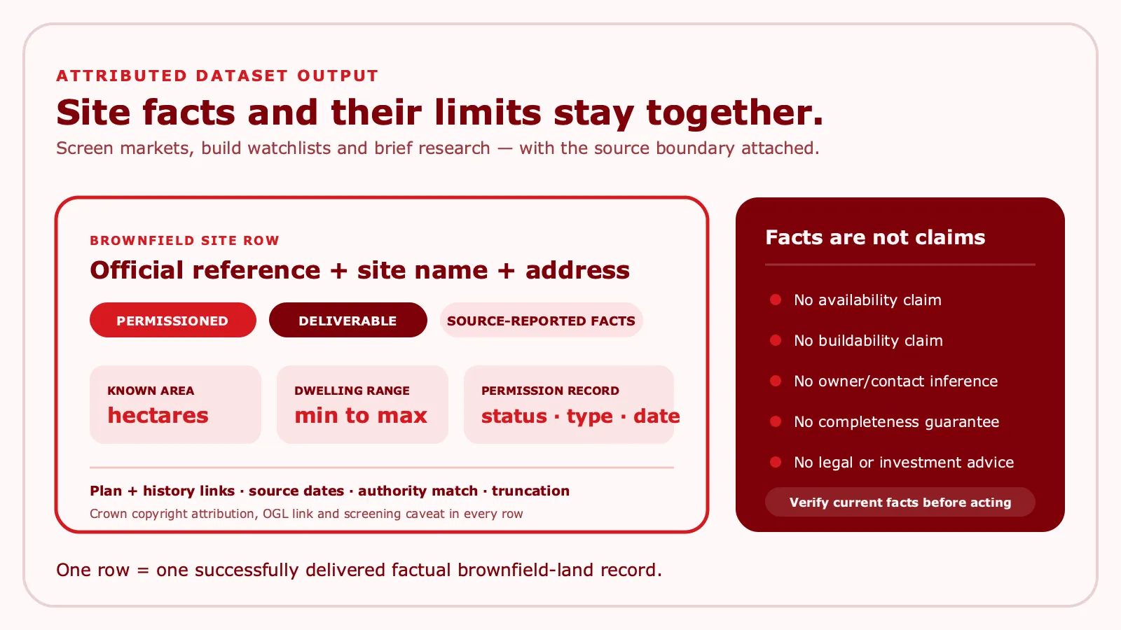 Each delivered site keeps its source facts, attribution, licence, and screening caveat together