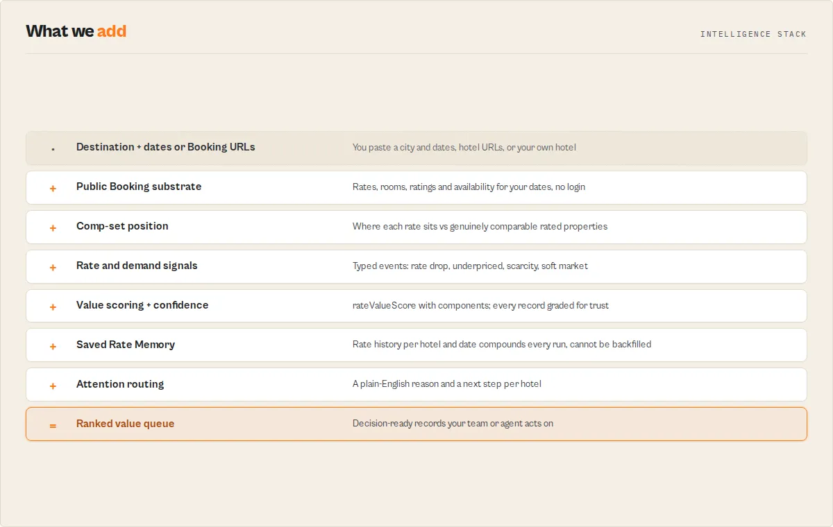 How it works: destination and dates in, comp-set, signals, value scoring, Saved Rate Memory, ranked value queue out