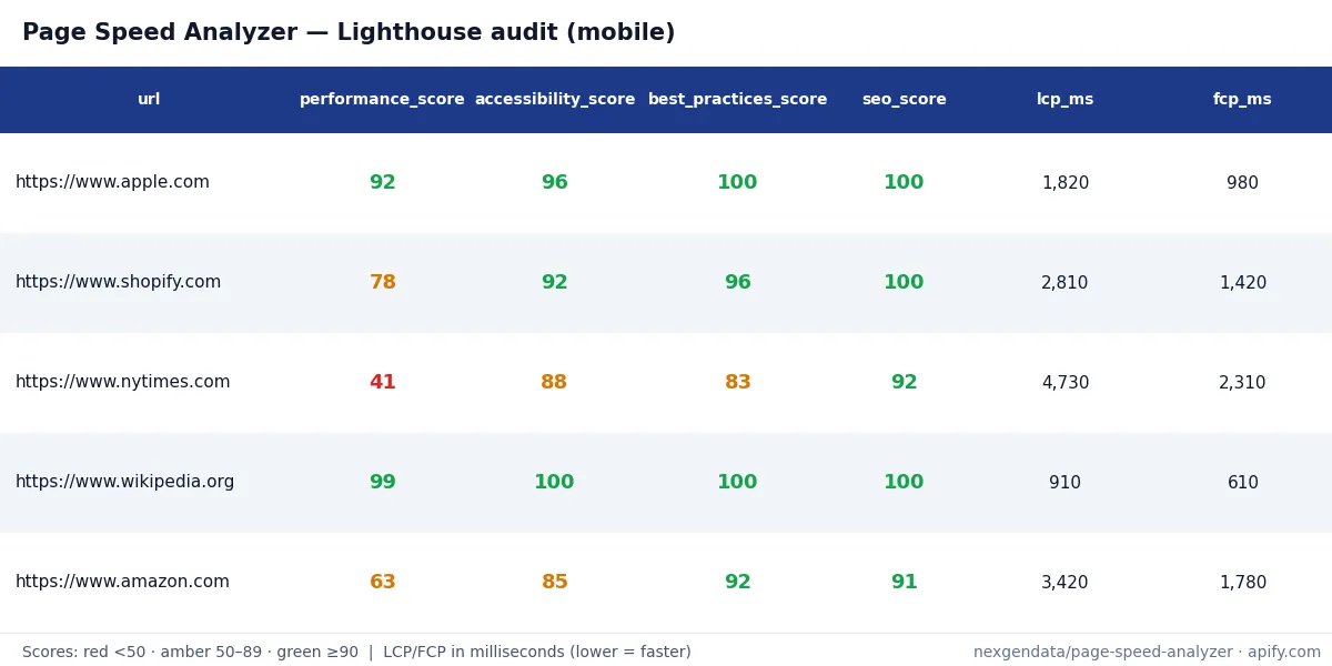 Bulk Lighthouse page speed analyzer — Core Web Vitals + Performance, Accessibility, Best Practices, SEO scores across multiple URLs for technical SEO audits, site optimization tracking, competitive performance benchmarking