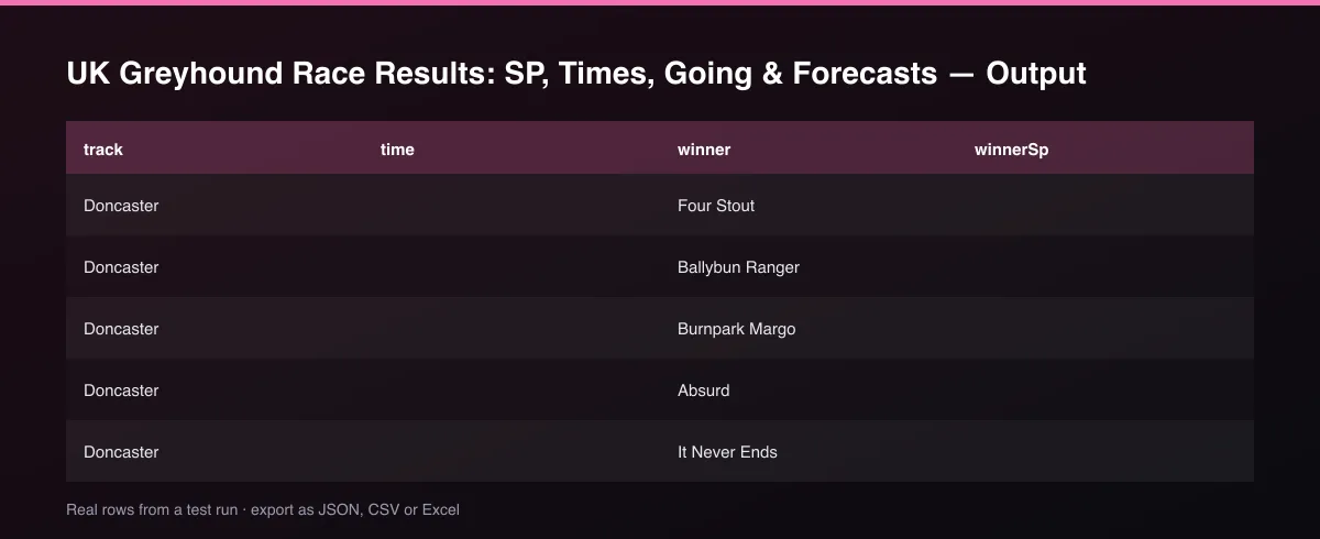 UK Greyhound Race Results: SP, Times, Going & Forecasts dataset table