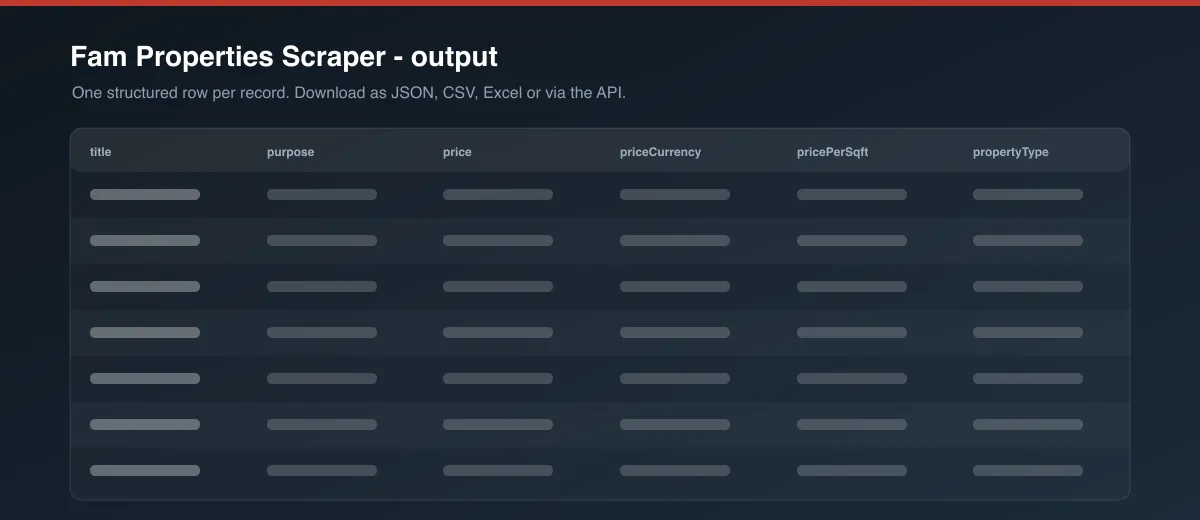 Fam Properties Scraper dataset output