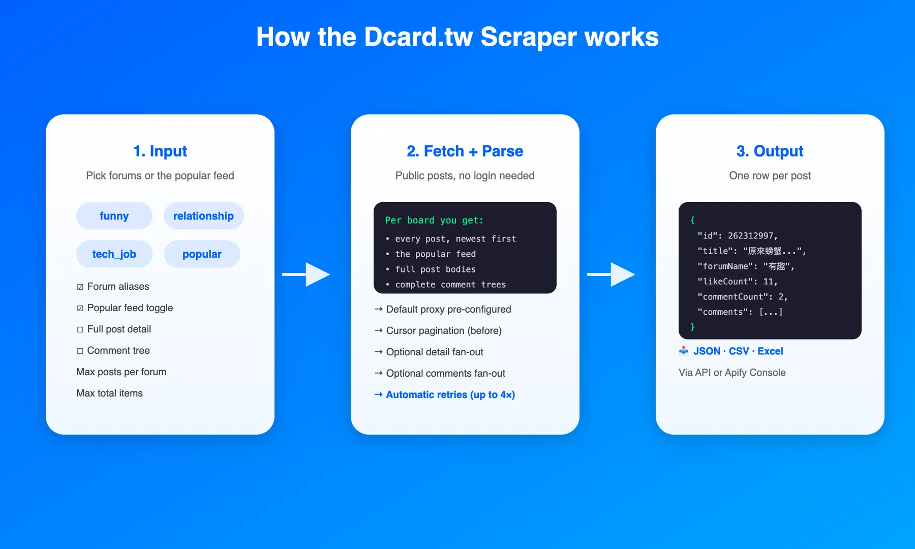 How the Dcard Scraper works