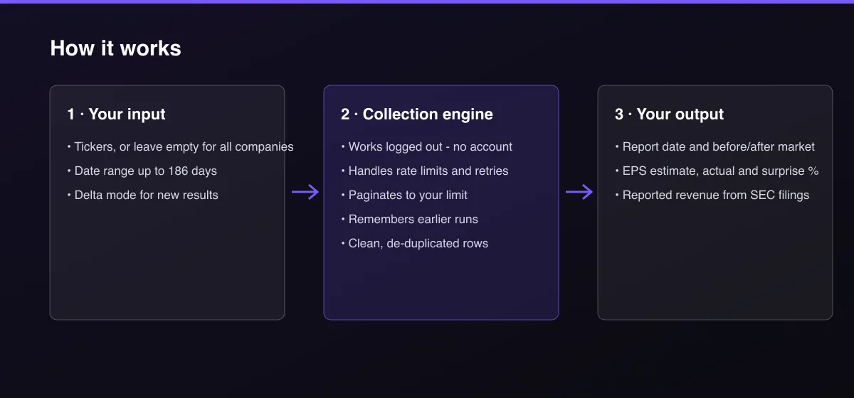 Earnings Calendar: EPS Estimates, Actuals & Surprise workflow: your input, collection, output