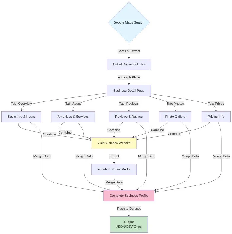 Google Business Profile workflow diagram showing Google Maps search extracting business links, scraping detail pages with multiple tabs for overview, about, reviews, photos and prices, visiting business websites to extract emails and social media, then merging all data into complete profiles output as JSON CSV Excel