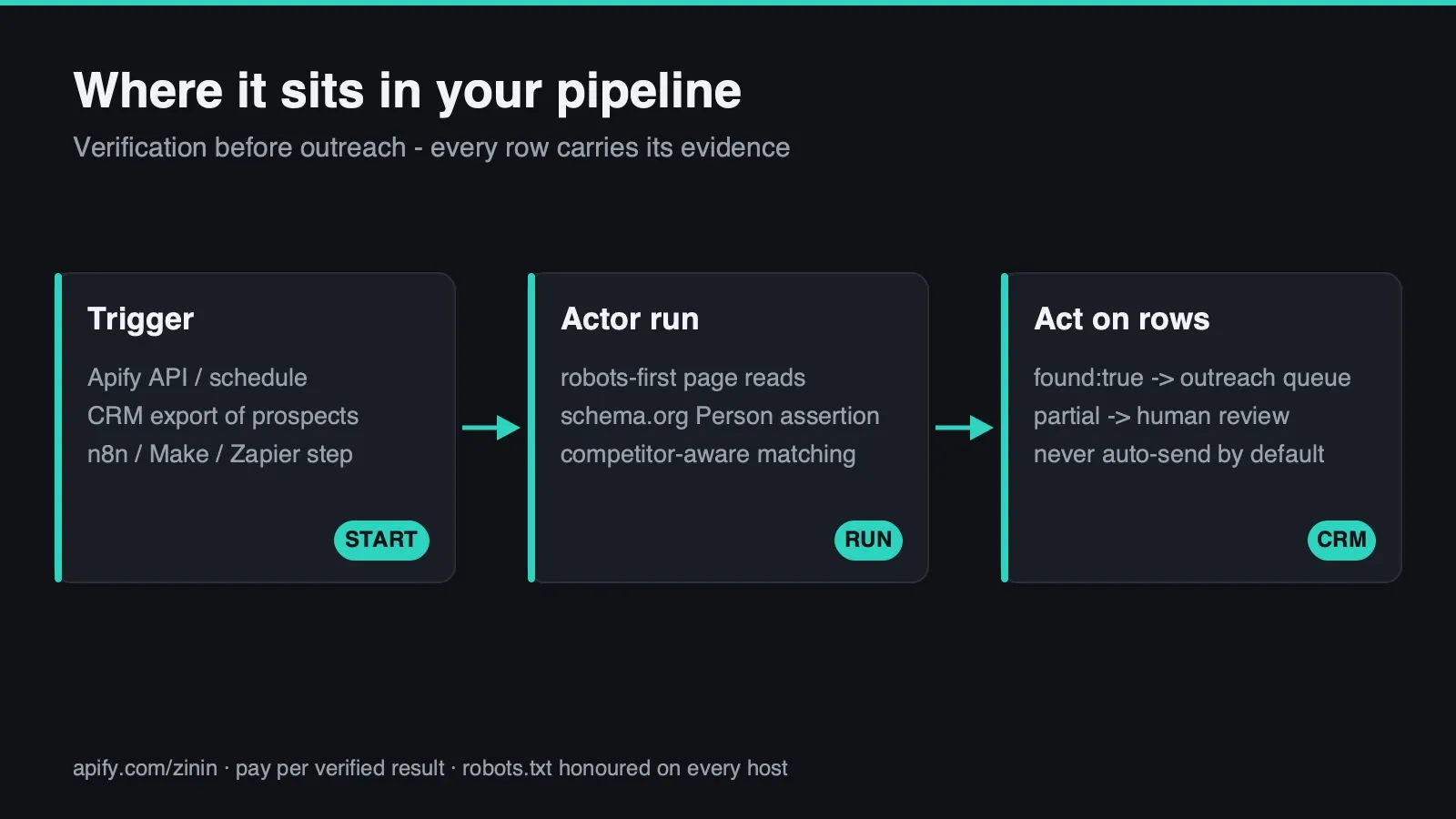 Where the Actor sits in your pipeline: trigger, run, action