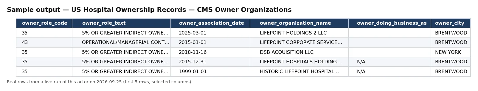Sample output — US Hospital Ownership Records — CMS Owner Organizations