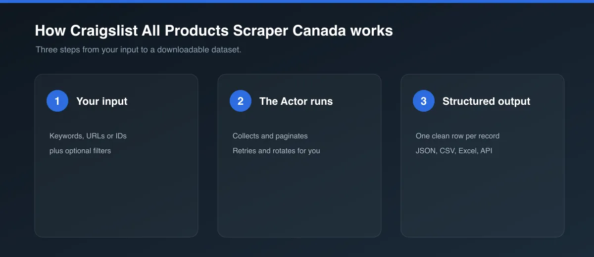 How Craigslist All Products Scraper Canada works