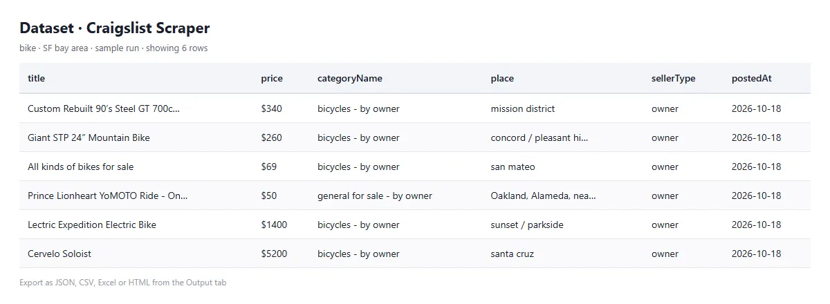 Example output of craigslist-listings