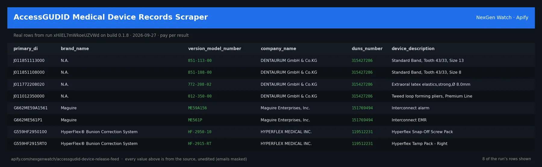 AccessGUDID Medical Device Records Scraper sample output — a table of real accessgudid device release feed rows (primary_di, brand_name, version_model_number, company_name) from run xHilEL7mWkoeUZVWd on build 0.1.8