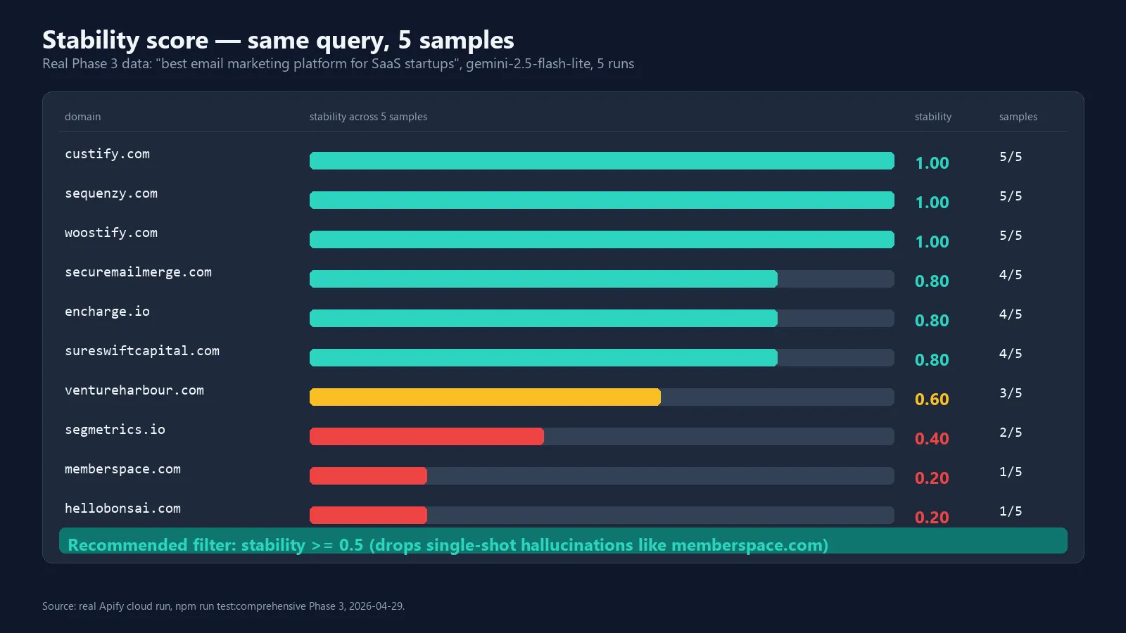 Stability bars across 5 samples