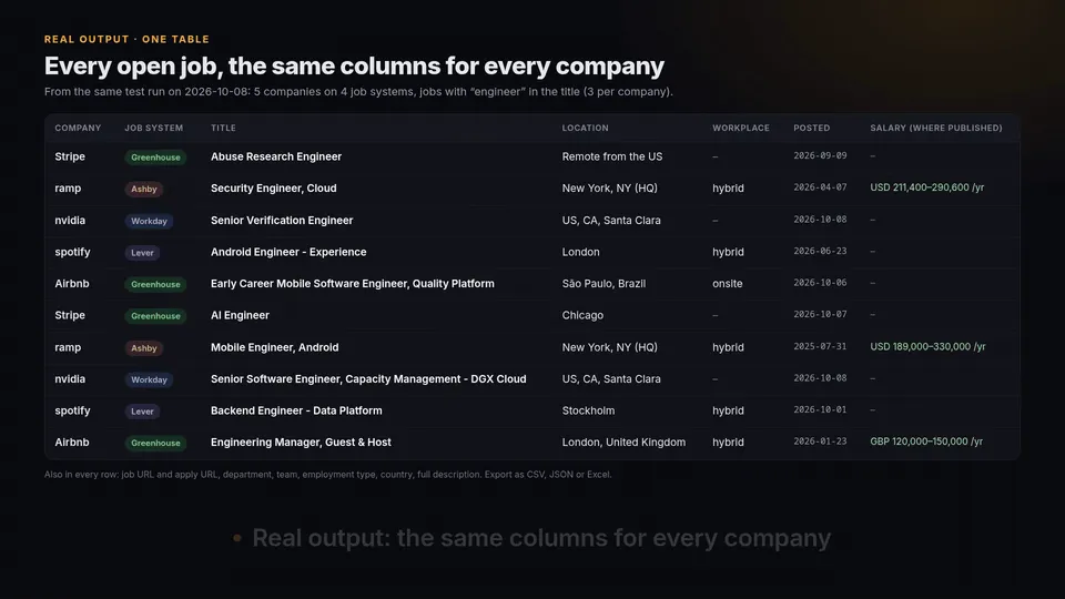 Company names in, every open job out: real output rows from a test run on 2026-10-08