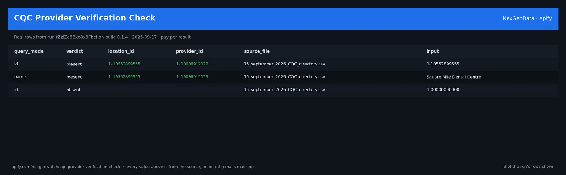 CQC Provider Verification Check sample output — a table of real provider check rows (query_mode, verdict, location_id, provider_id) from run rZzIZo8Bxo8x8Fbcf on build 0.1.4