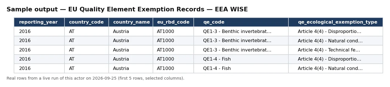 Sample output — EU Quality Element Exemption Records — EEA WISE