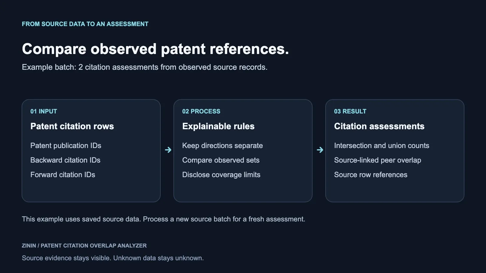 Patent Citation Overlap Analyzer buyer input, source evidence and decision outcome