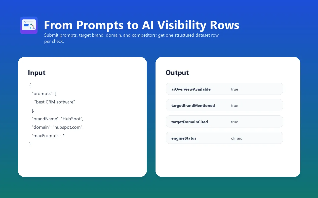 Google AI Overview prompt input to AI visibility dataset