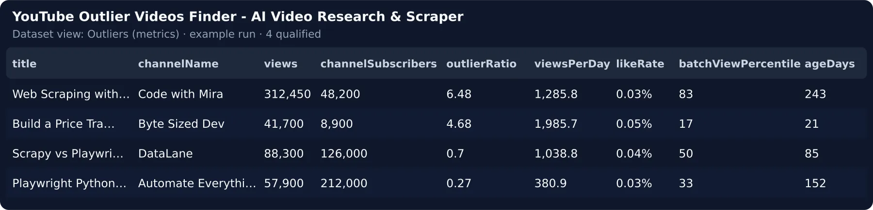 Outliers view — views, subscribers, outlier ratio, views per day and like rate per video