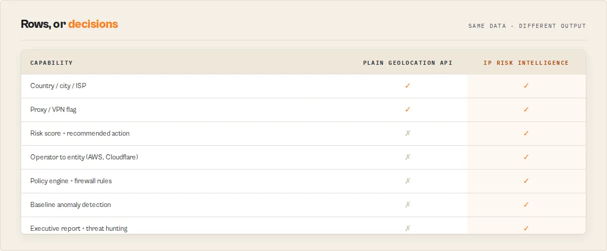 A plain geolocation API stops at the flags; this actor adds risk scoring, recommended actions, entity mapping, policy, and baseline anomaly detection