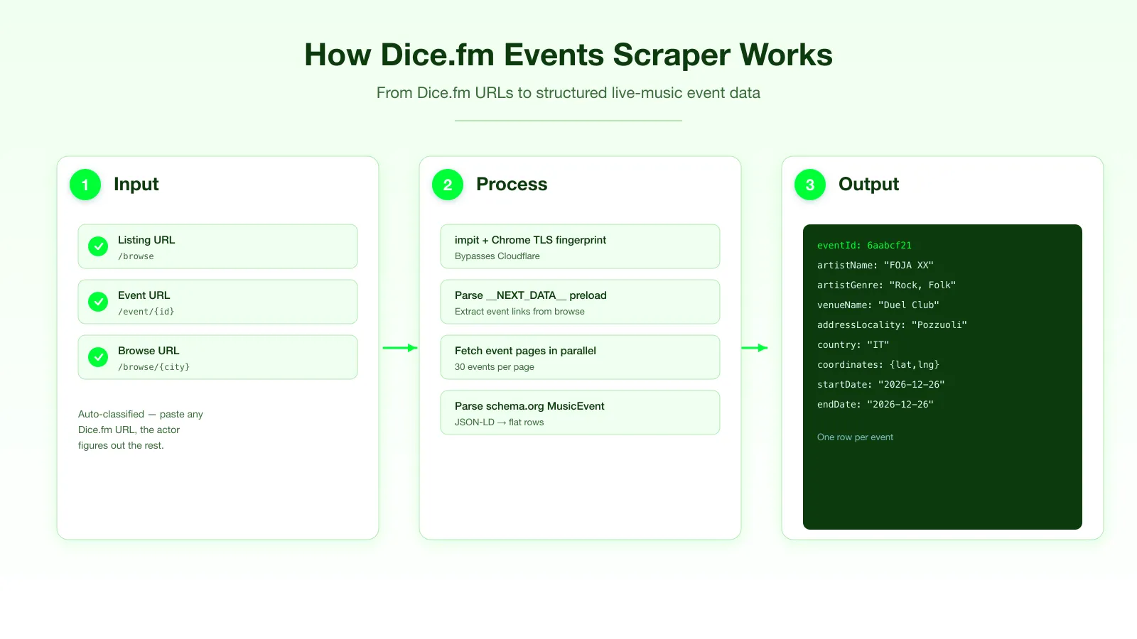 How it works