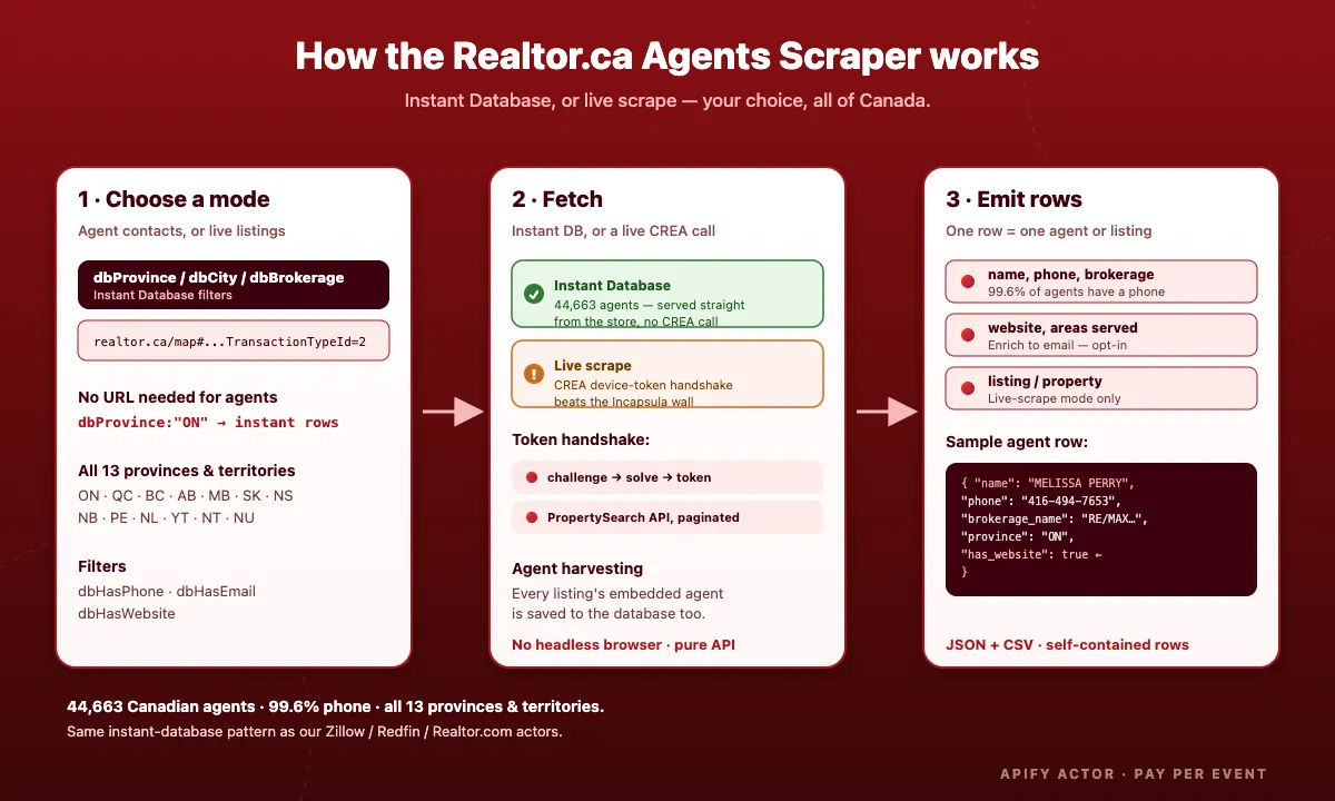 How the Realtor.ca Agents Scraper works