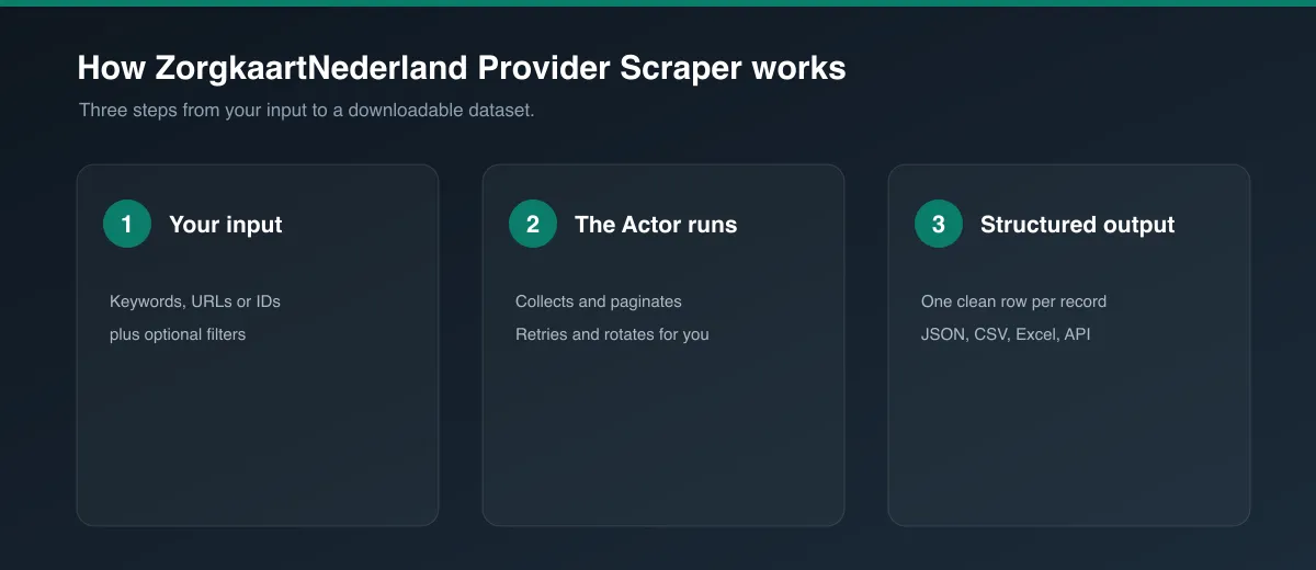 How ZorgkaartNederland Provider Scraper works