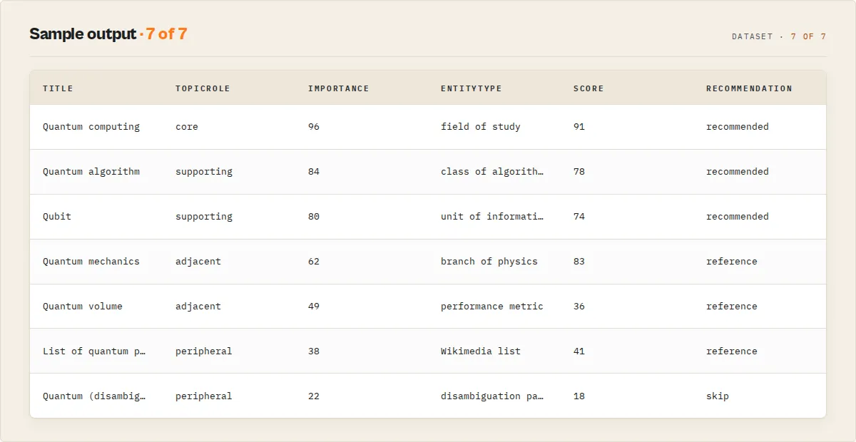 Sample output: ranked, classified, decision-ready article records