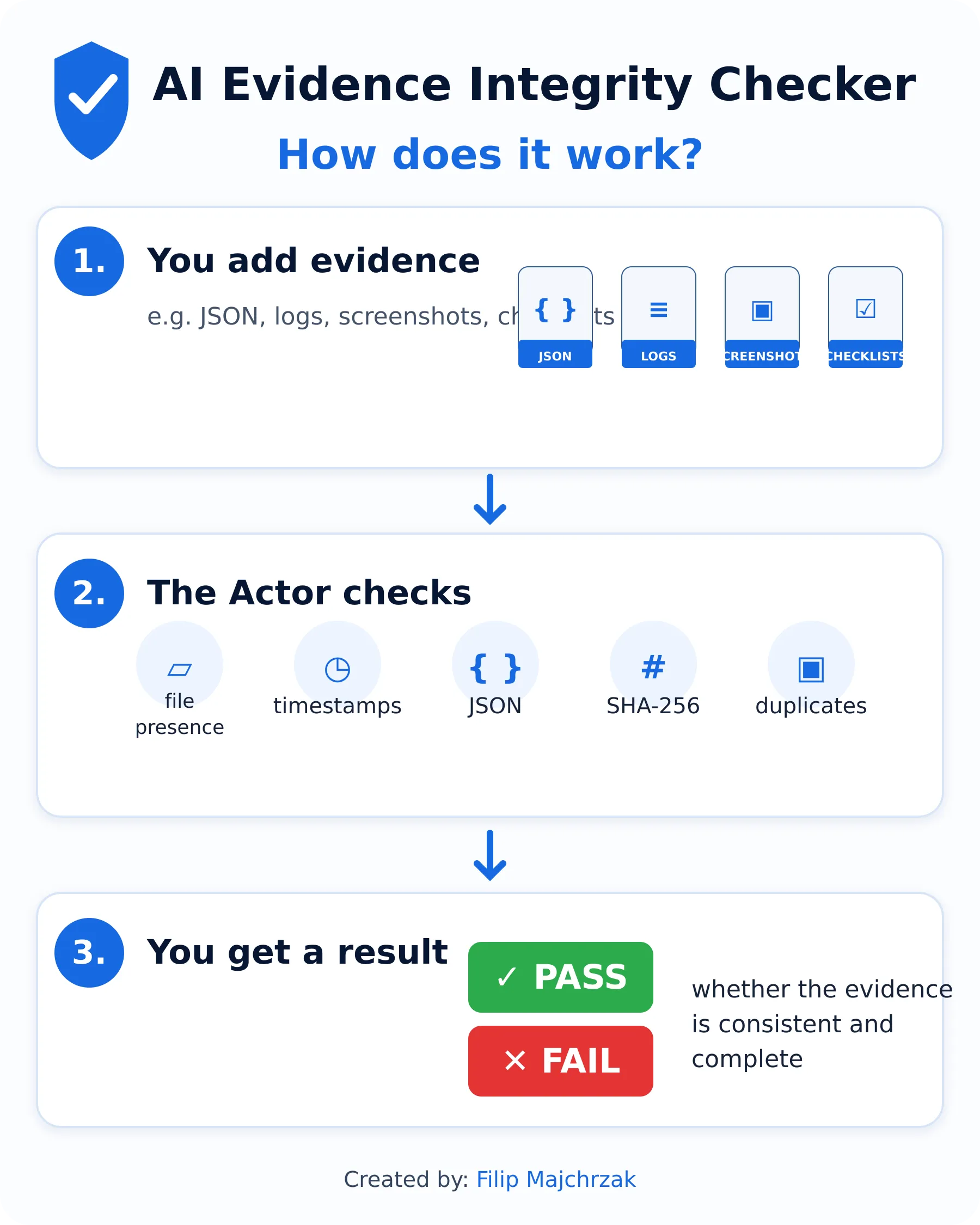 AI Evidence Integrity Checker — how it works