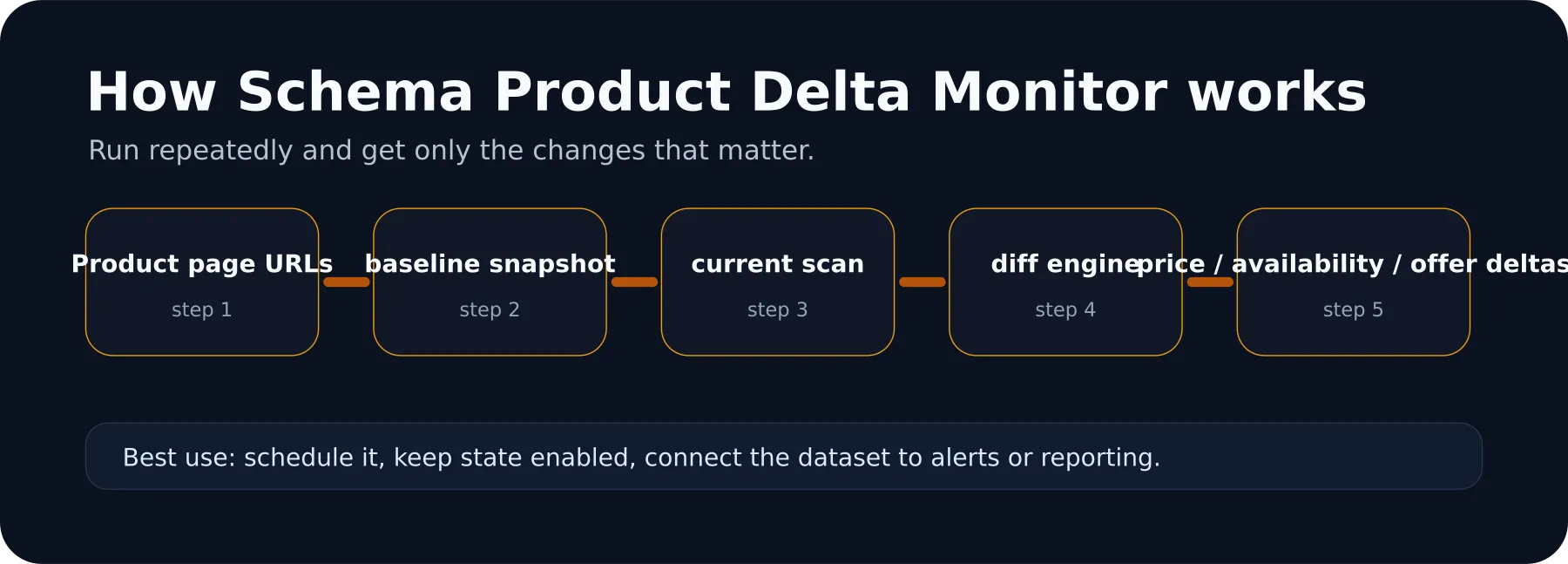 Schema Product Delta Monitor workflow diagram
