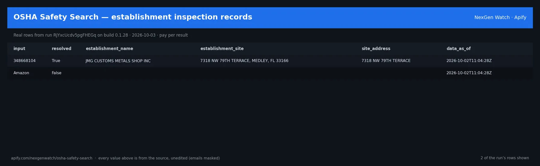 OSHA Safety Search — establishment inspection records sample output — a table of real resolved safety record rows (input, resolved, establishment_name, establishment_site) from run RJYxcUcdv5pgFHEGq on build 0.1.28