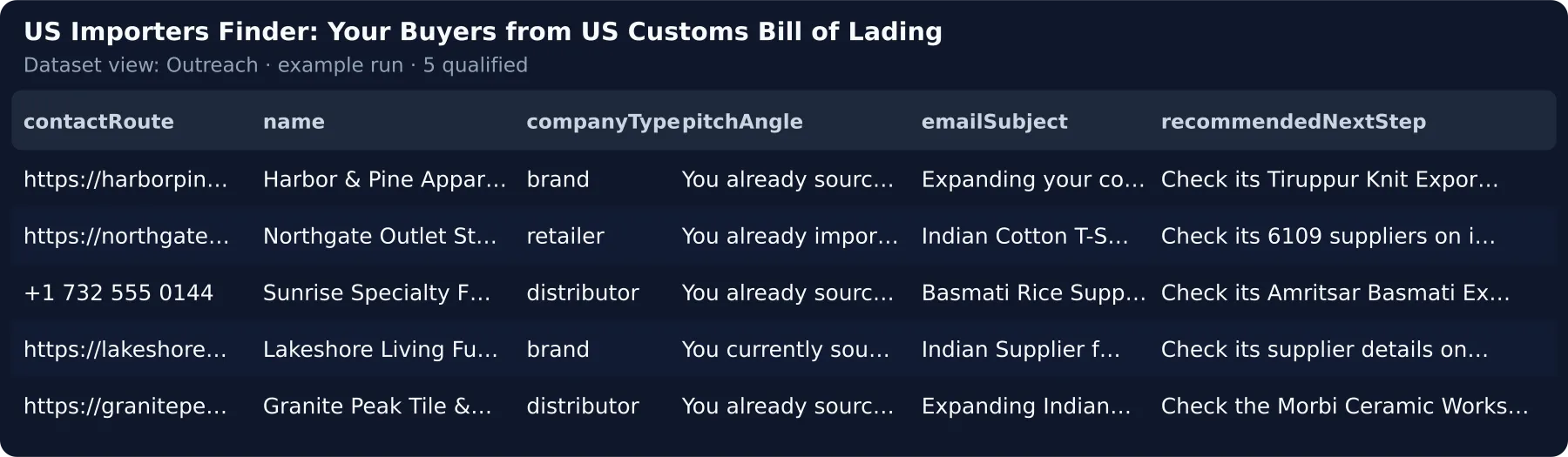 Outreach view — how to reach each importer, its type, the pitch angle, the e-mail subject, the next step