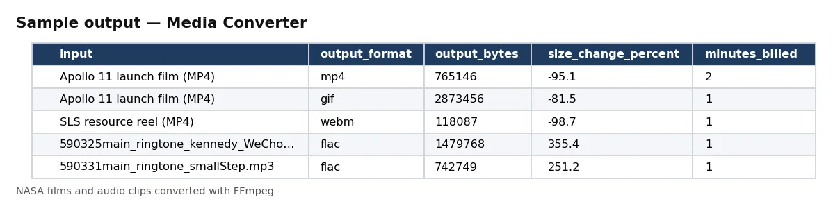 Table of converted files: input, output format, duration, size, size change and minutes billed.