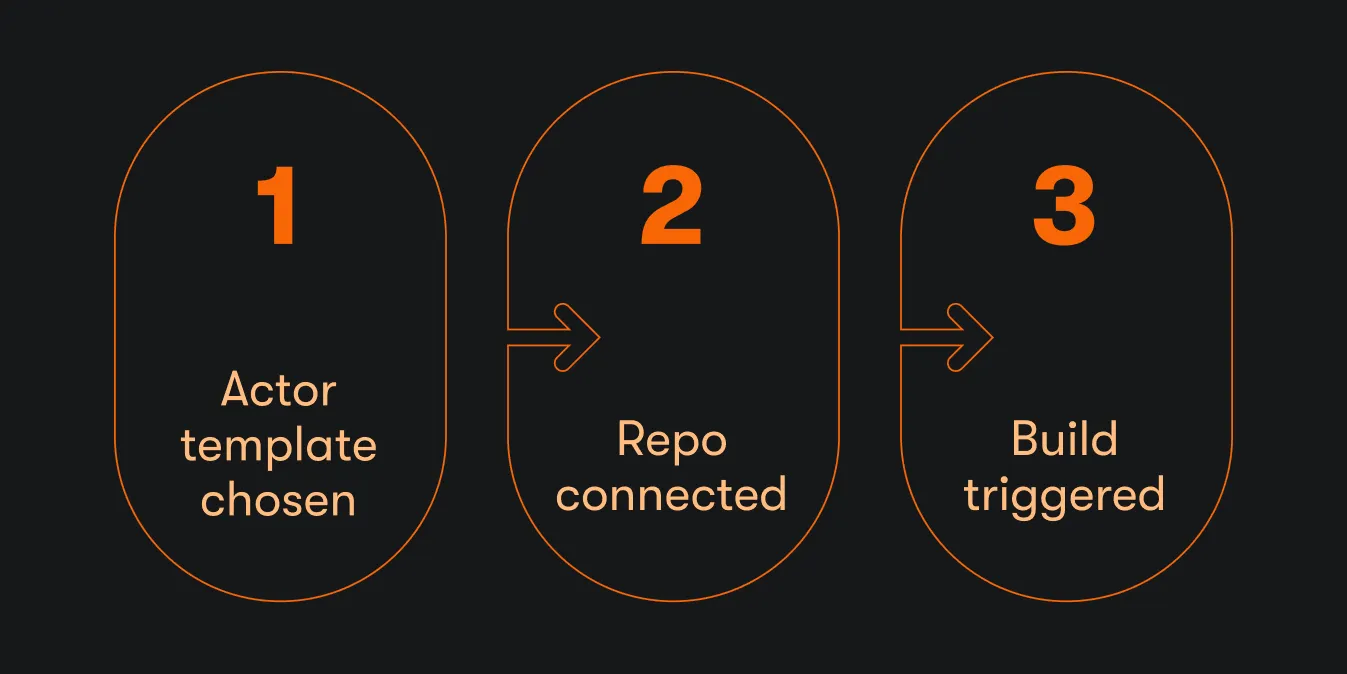 actor-with-git-repo