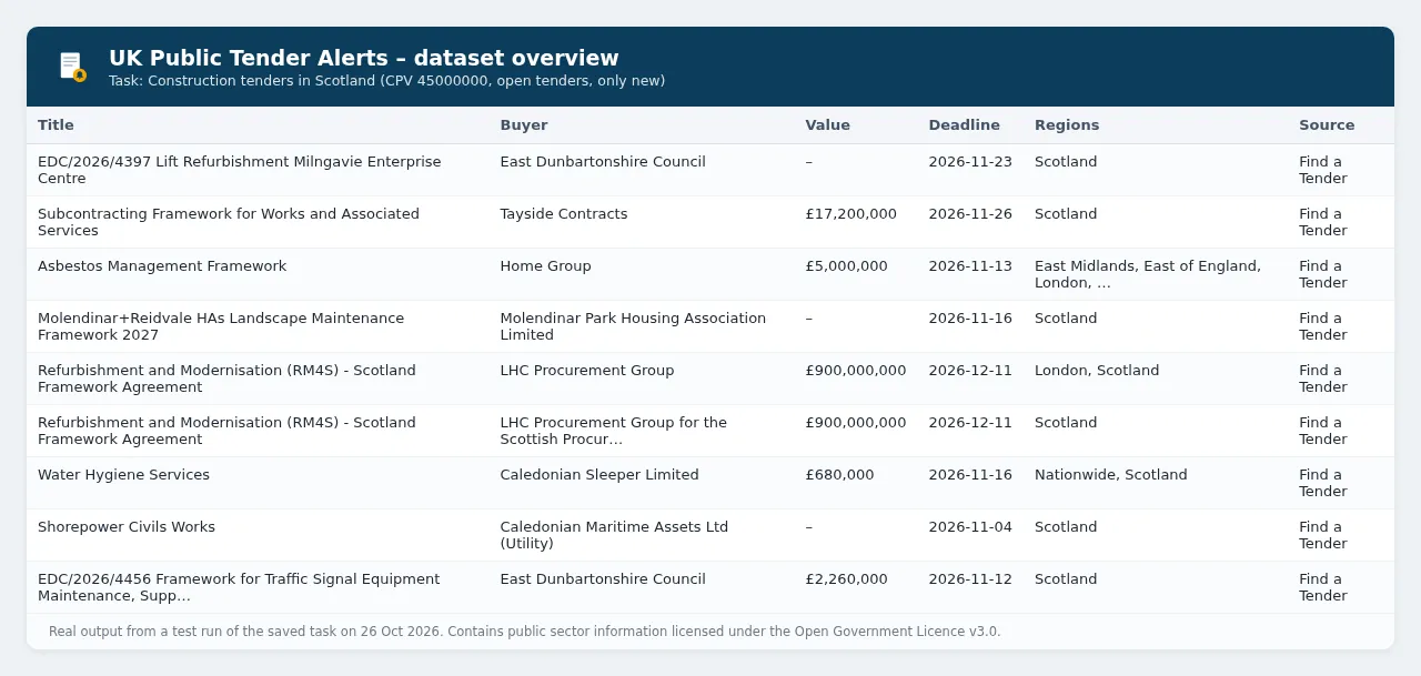 Construction tenders in Scotland: dataset overview with title, buyer, value, deadline, regions and source