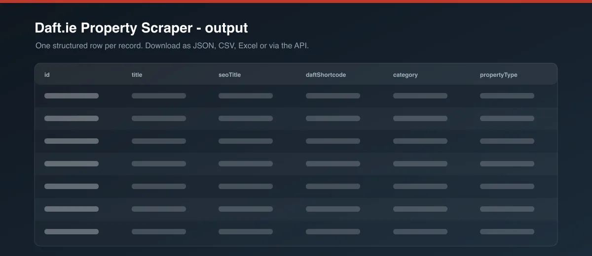 Daft.ie Property Scraper dataset output