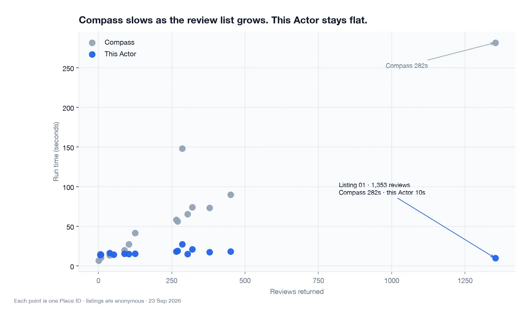 Compass slows as review count grows; this Actor stays flat