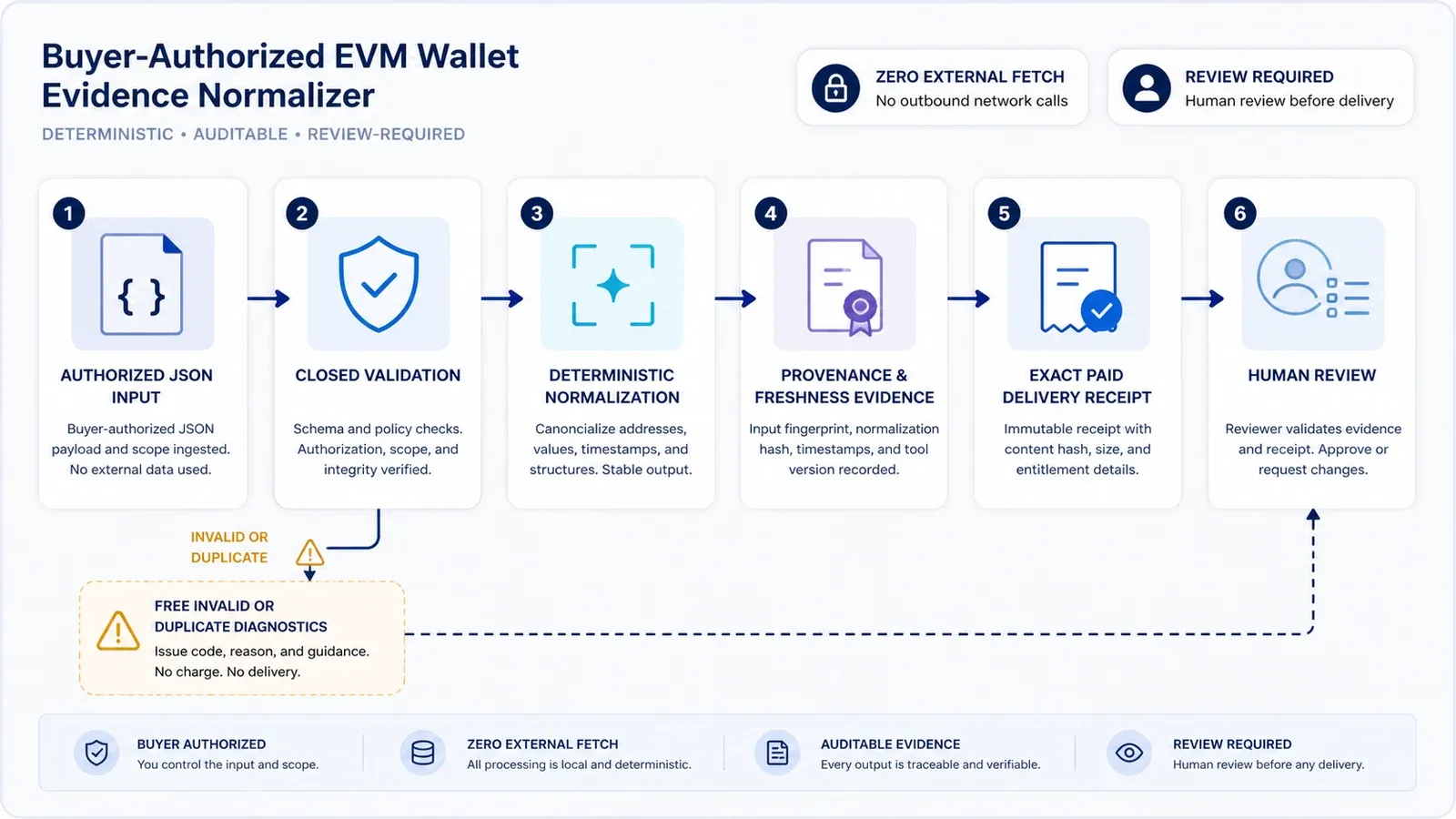 Authorized EVM Wallet Evidence Normalizer: rights to settlement workflow