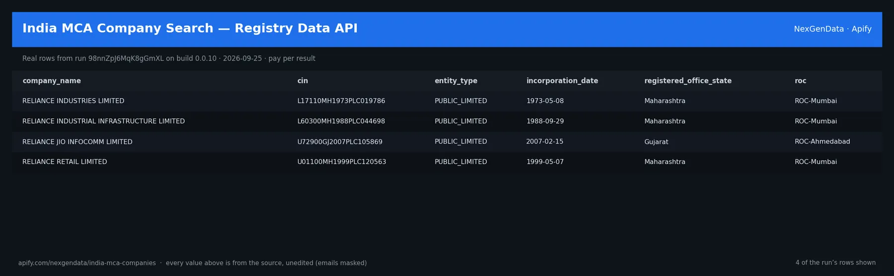 4 real rows delivered by India MCA Company Search — Registry Data API — run 98nnZpJ6MqK8gGmXL on build 0.0.10