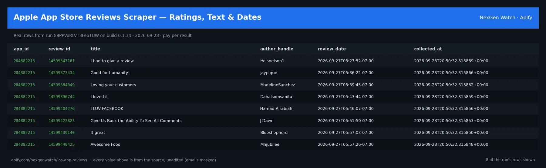 Apple App Store Reviews Scraper — Ratings, Text & Dates sample output — a table of real review scraped rows (app_id, review_id, title, author_handle) from run 89PPVoRLVT3Feo1UW on build 0.1.34