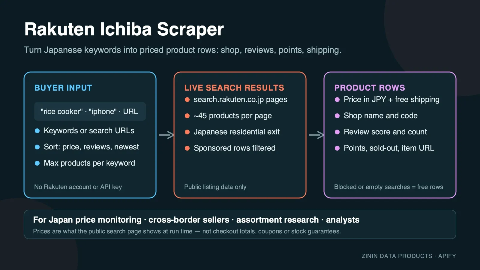 Rakuten Ichiba Scraper — what goes in and what comes out