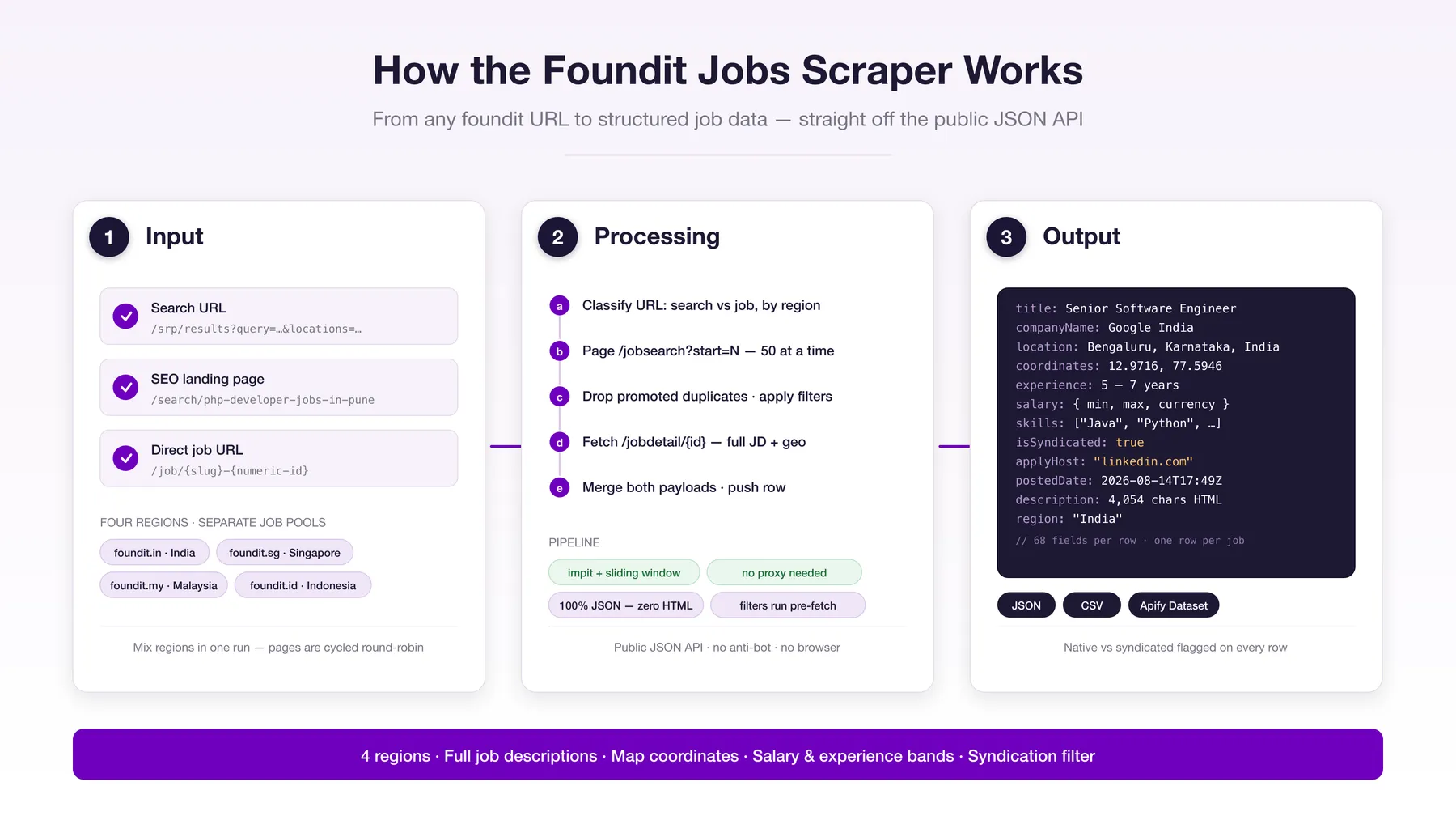 How the Foundit Jobs Scraper works