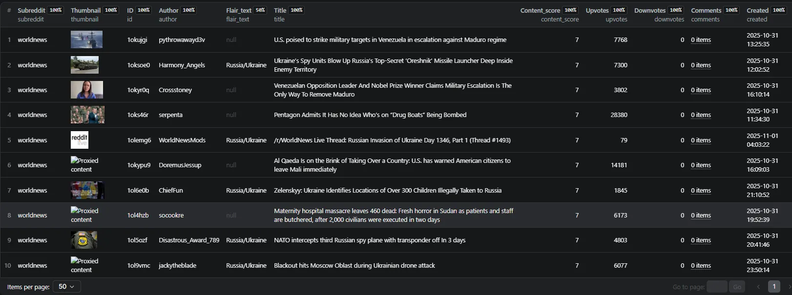 Subreddit Scraper Output Data - Structured JSON output with 40+ fields: post metadata (title, content, author, votes, timestamps), engagement metrics, media URLs, subreddit info, and complete comment threads with reply structure