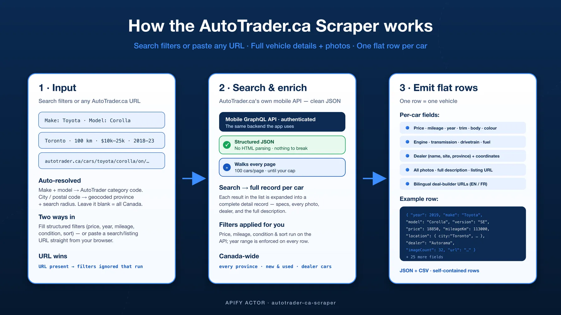 How the AutoTrader.ca Scraper works