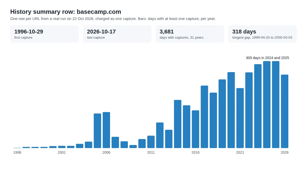 History summary of basecamp.com from a real run: first capture 1996, last 2026, days with captures per year as bars, longest gap 318 days