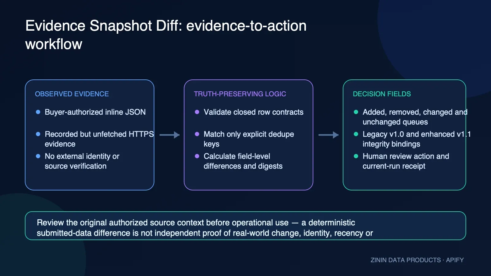 Evidence Snapshot Diff: evidence-to-action workflow