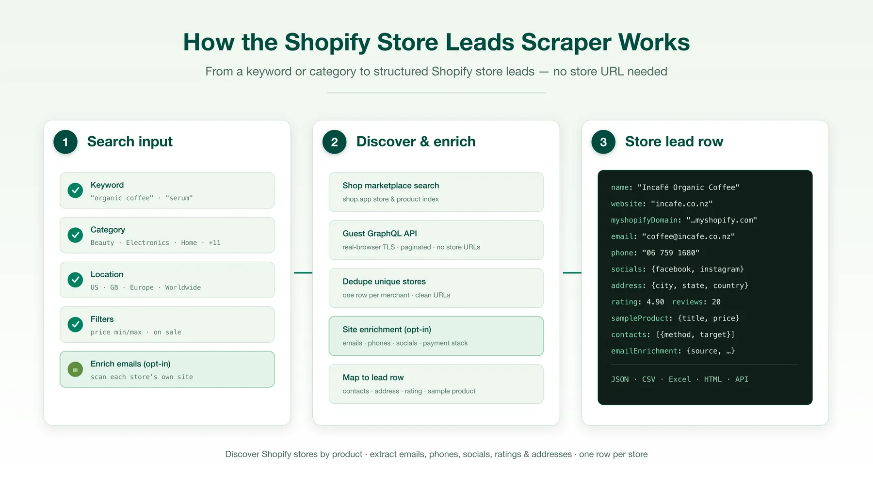 How the Shopify Store Leads Scraper works