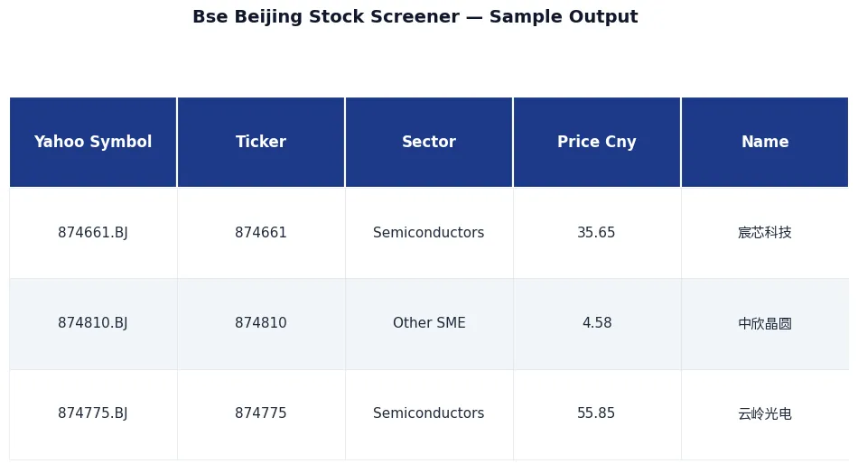 🇨🇳 Beijing Stock Exchange Screener · 北京证券交易所 sample output — 🇨🇳 Beijing Stock Exchange Screener · 北京证券交易所, premium API, JSON output, NexGenData premium dataset for analysts, hedge funds, compliance, a