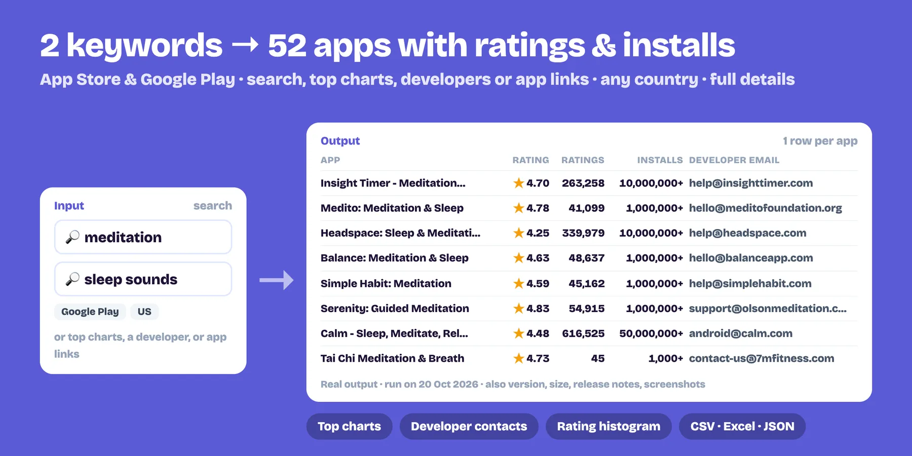 Two keywords turned into 52 Google Play apps with rating, ratings count, installs and developer email (real output)